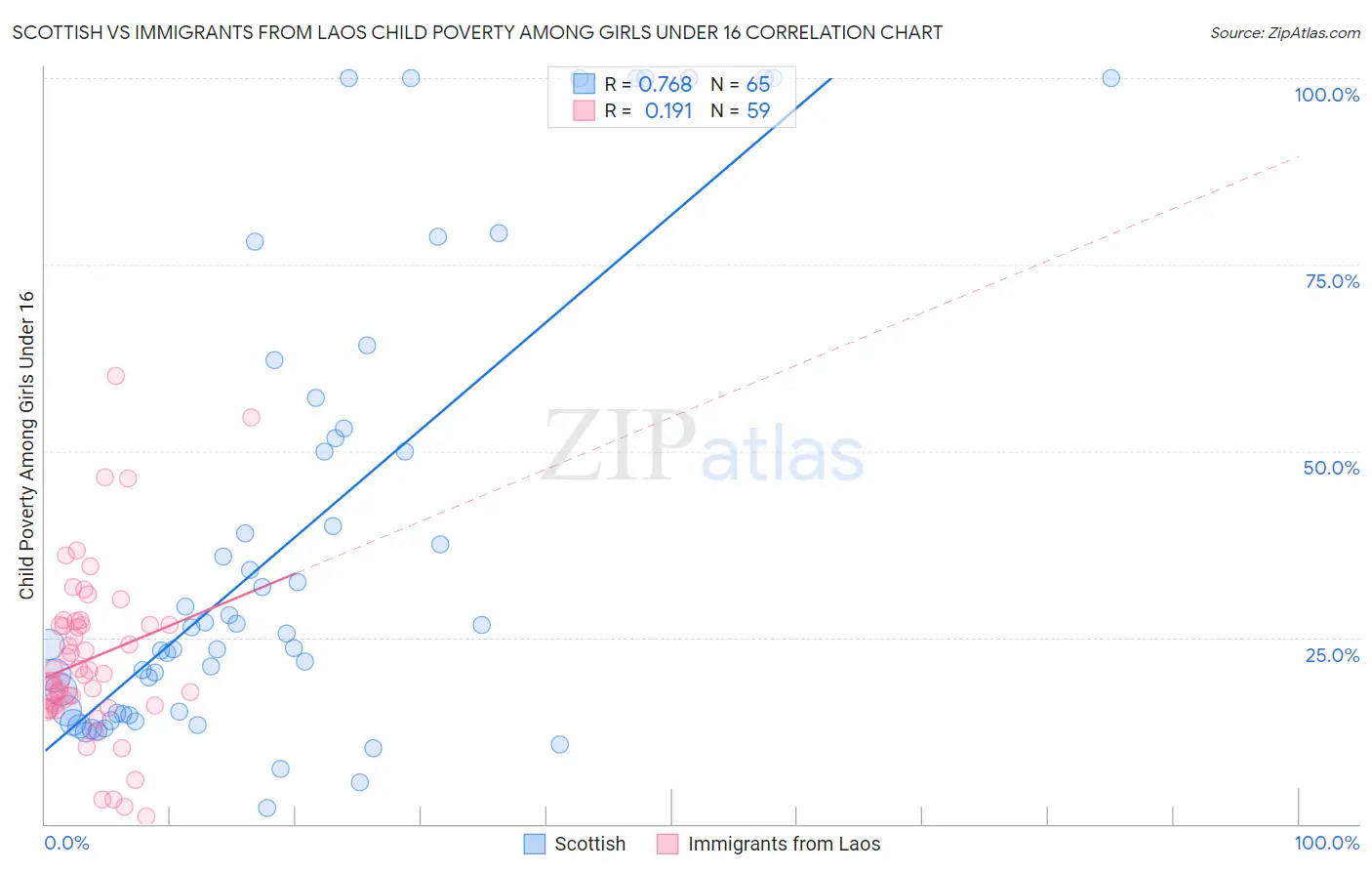 Scottish vs Immigrants from Laos Child Poverty Among Girls Under 16