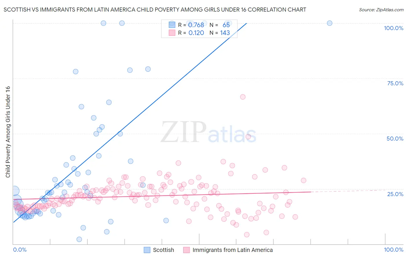 Scottish vs Immigrants from Latin America Child Poverty Among Girls Under 16