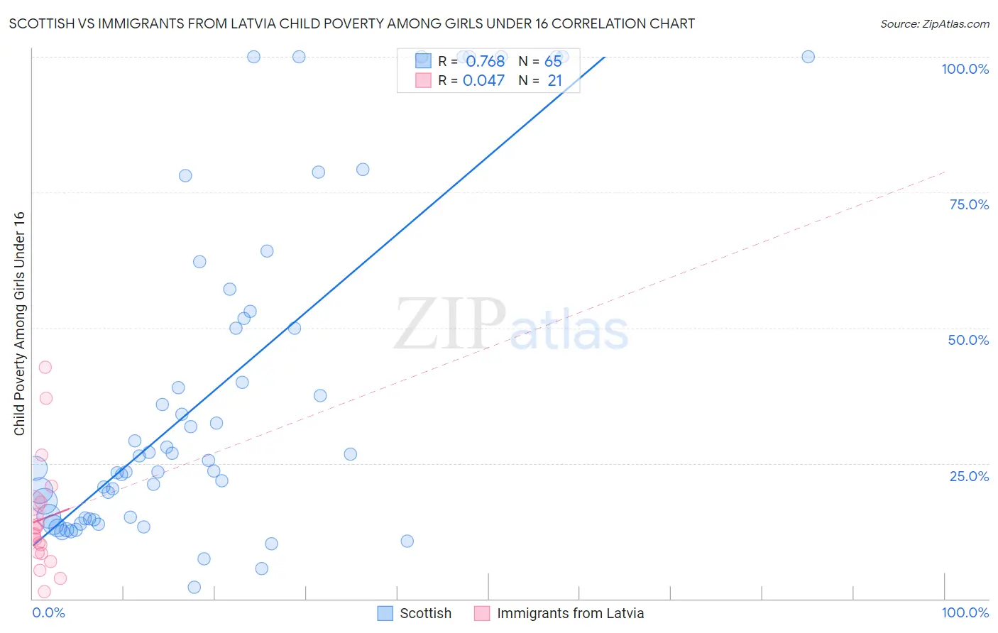Scottish vs Immigrants from Latvia Child Poverty Among Girls Under 16
