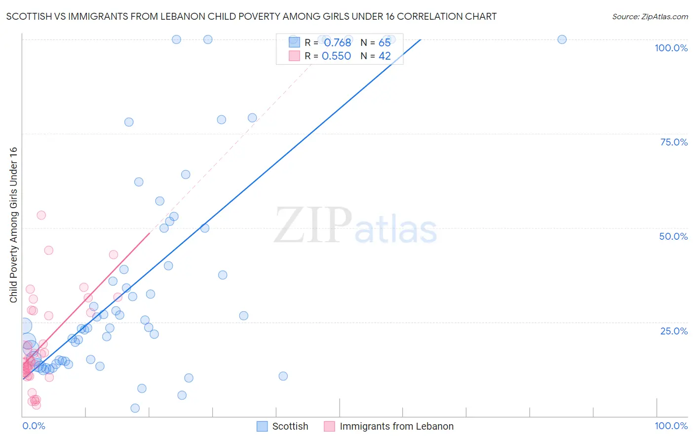 Scottish vs Immigrants from Lebanon Child Poverty Among Girls Under 16