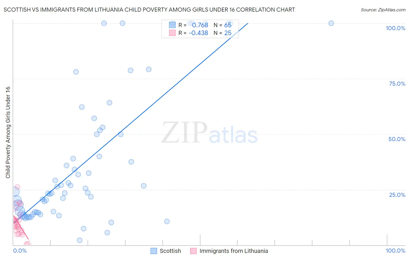 Scottish vs Immigrants from Lithuania Child Poverty Among Girls Under 16