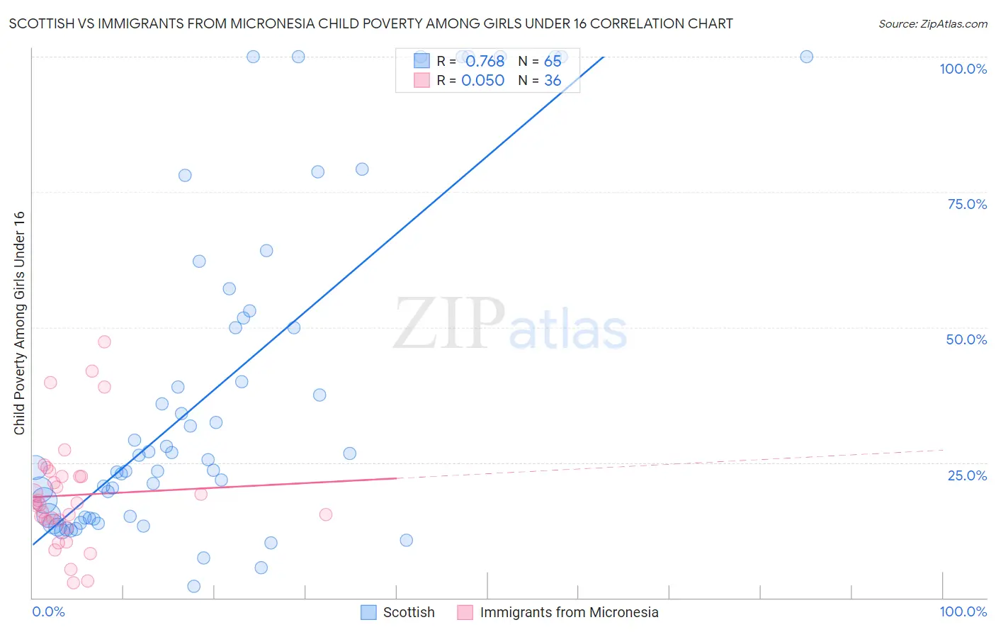 Scottish vs Immigrants from Micronesia Child Poverty Among Girls Under 16