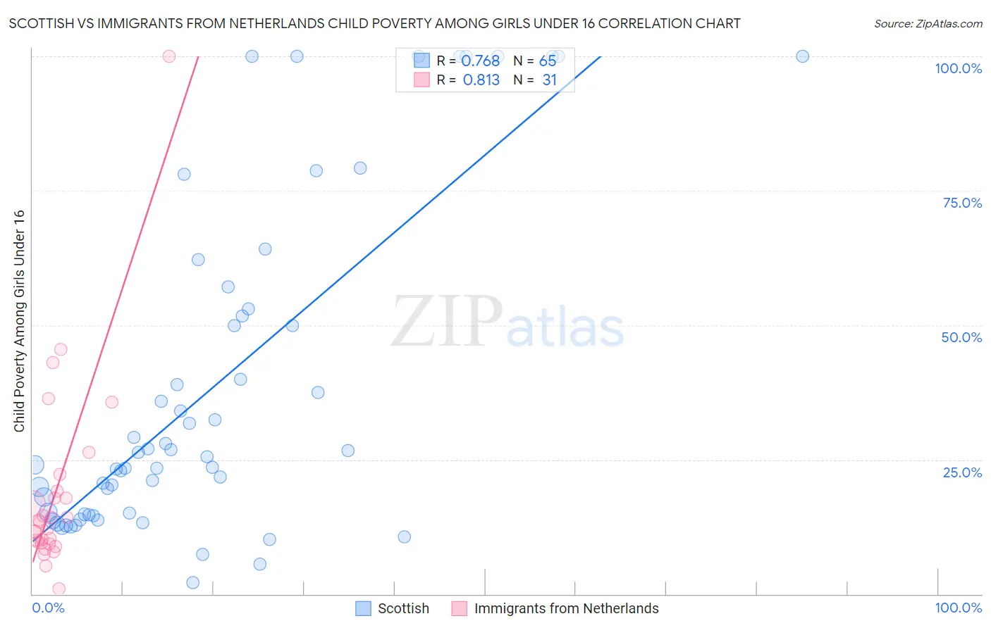 Scottish vs Immigrants from Netherlands Child Poverty Among Girls Under 16