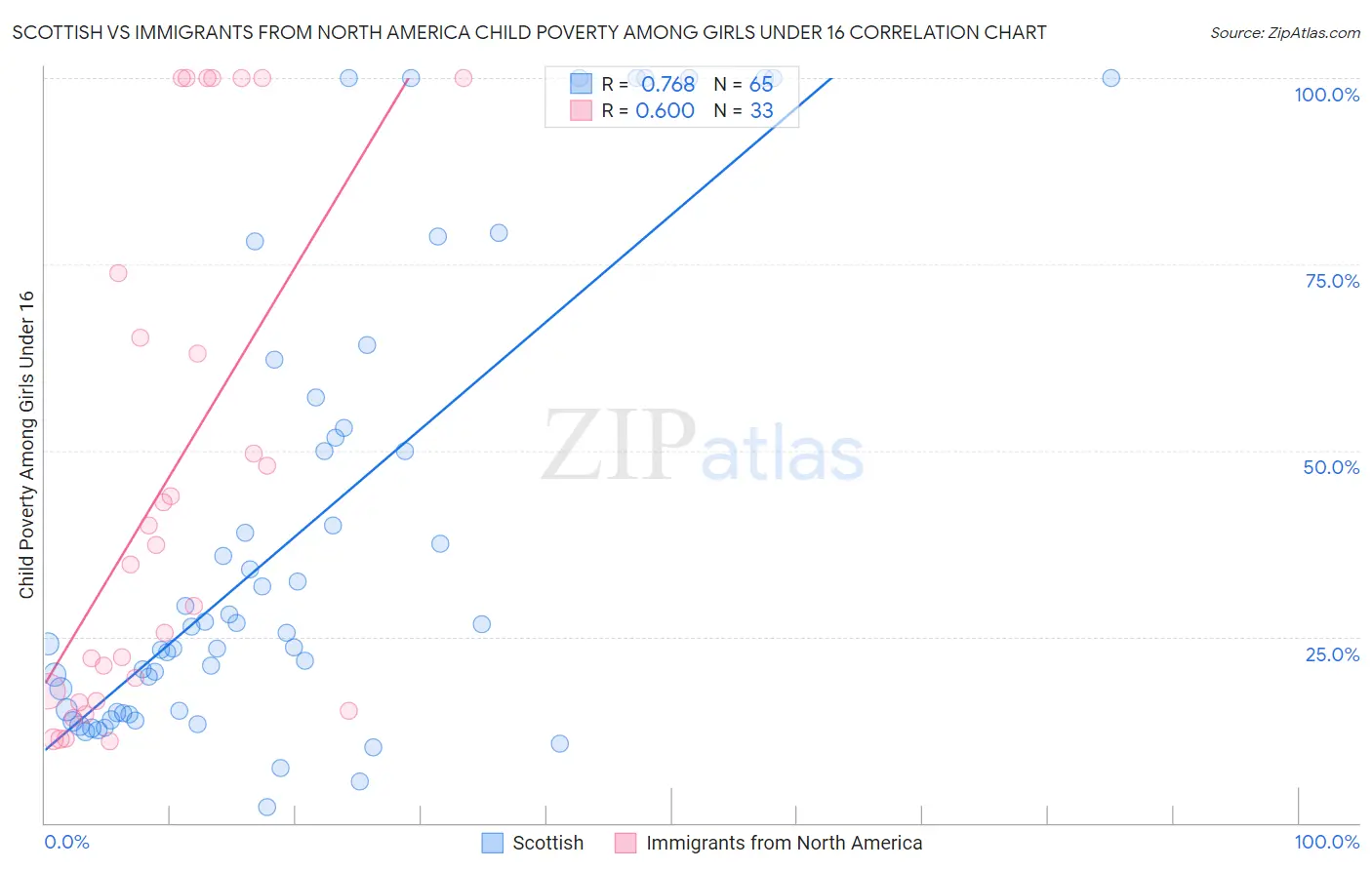Scottish vs Immigrants from North America Child Poverty Among Girls Under 16