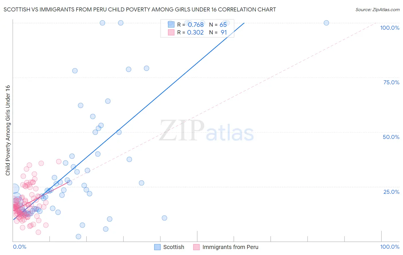 Scottish vs Immigrants from Peru Child Poverty Among Girls Under 16