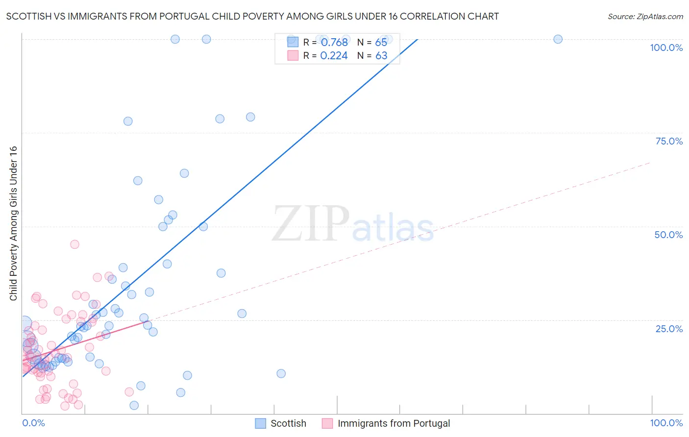 Scottish vs Immigrants from Portugal Child Poverty Among Girls Under 16