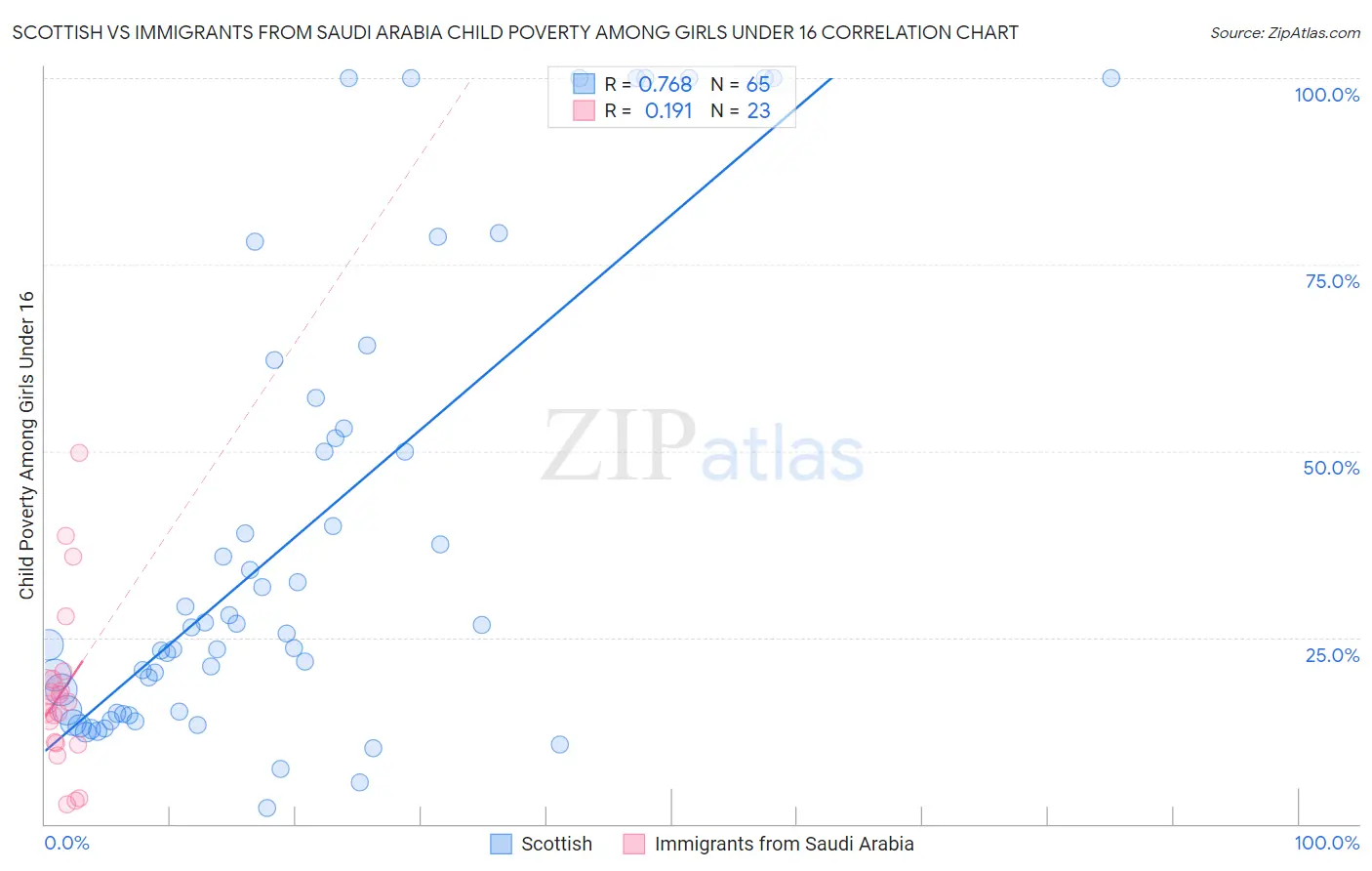 Scottish vs Immigrants from Saudi Arabia Child Poverty Among Girls Under 16
