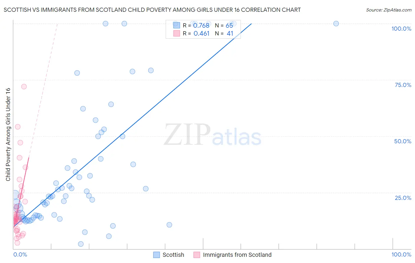 Scottish vs Immigrants from Scotland Child Poverty Among Girls Under 16