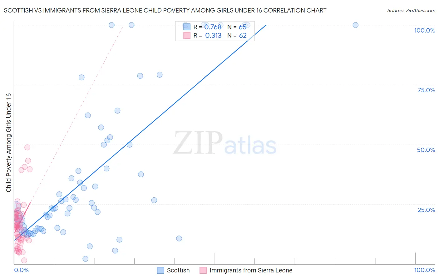 Scottish vs Immigrants from Sierra Leone Child Poverty Among Girls Under 16