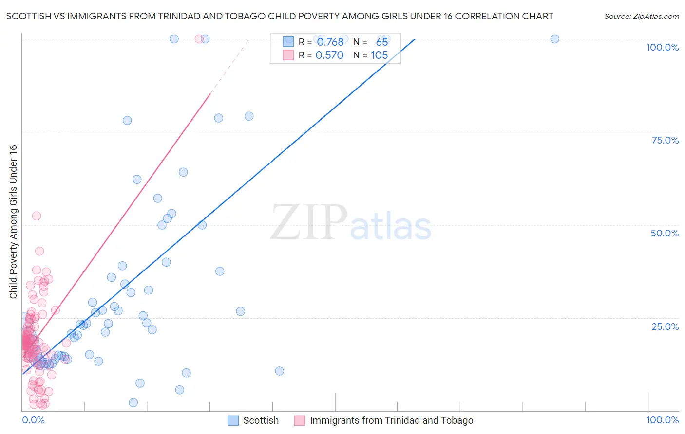 Scottish vs Immigrants from Trinidad and Tobago Child Poverty Among Girls Under 16