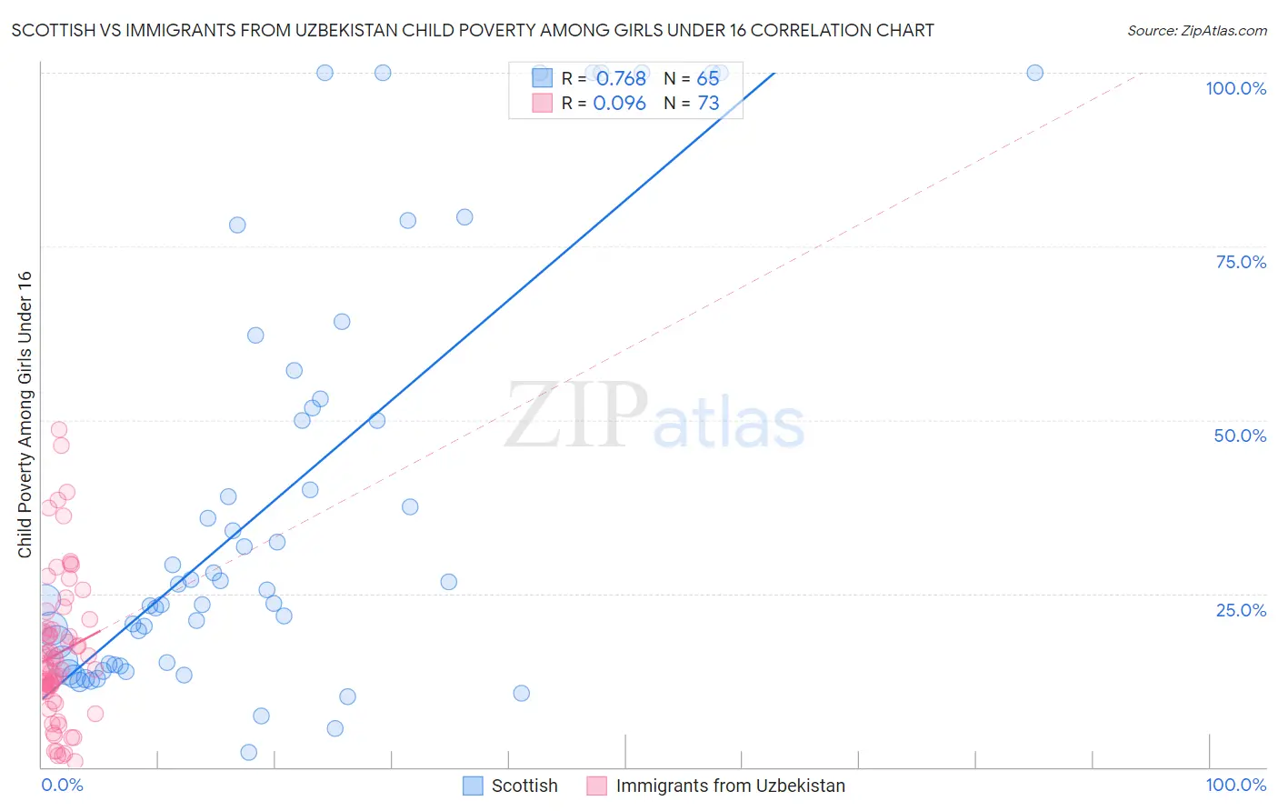 Scottish vs Immigrants from Uzbekistan Child Poverty Among Girls Under 16