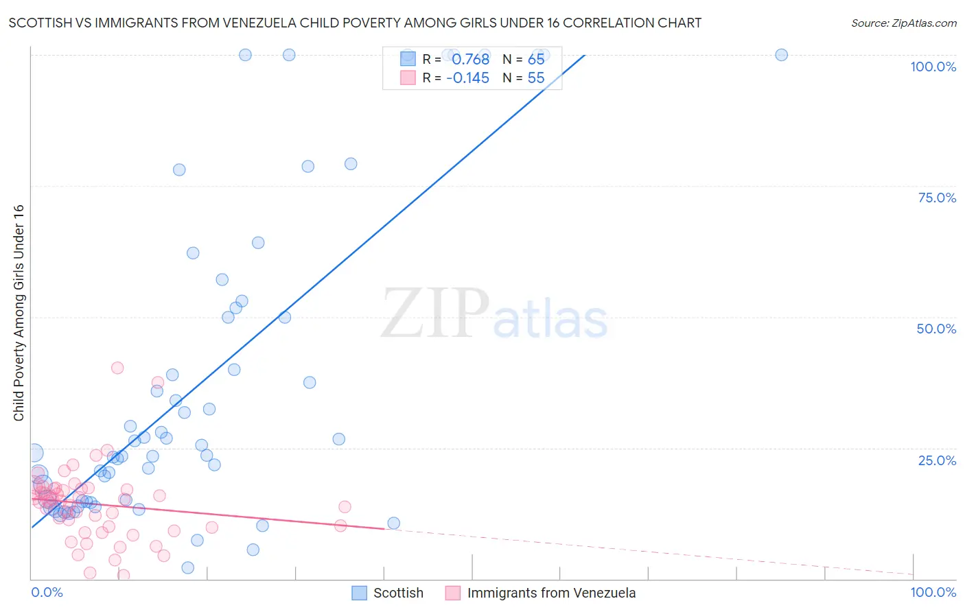 Scottish vs Immigrants from Venezuela Child Poverty Among Girls Under 16
