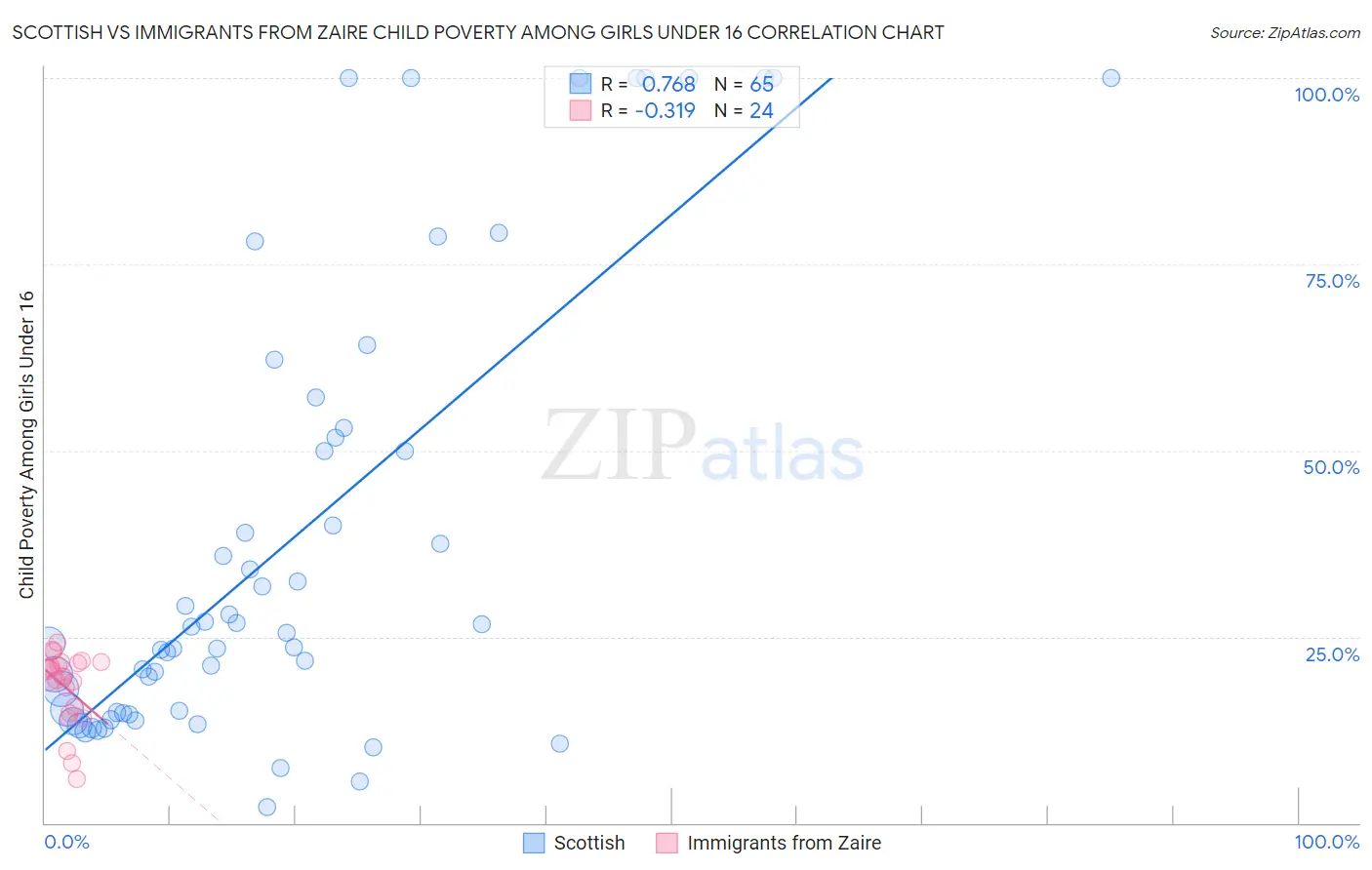 Scottish vs Immigrants from Zaire Child Poverty Among Girls Under 16
