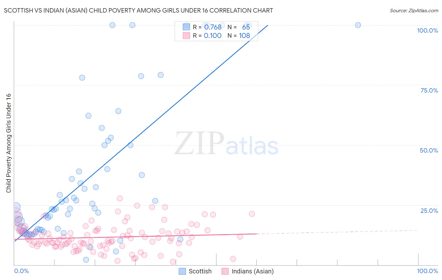 Scottish vs Indian (Asian) Child Poverty Among Girls Under 16