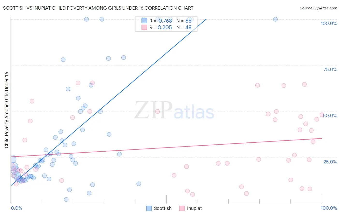 Scottish vs Inupiat Child Poverty Among Girls Under 16