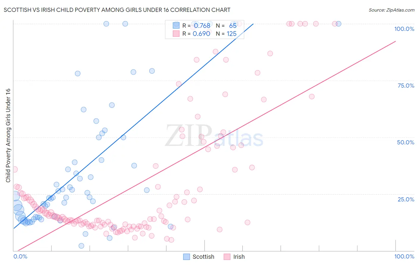 Scottish vs Irish Child Poverty Among Girls Under 16