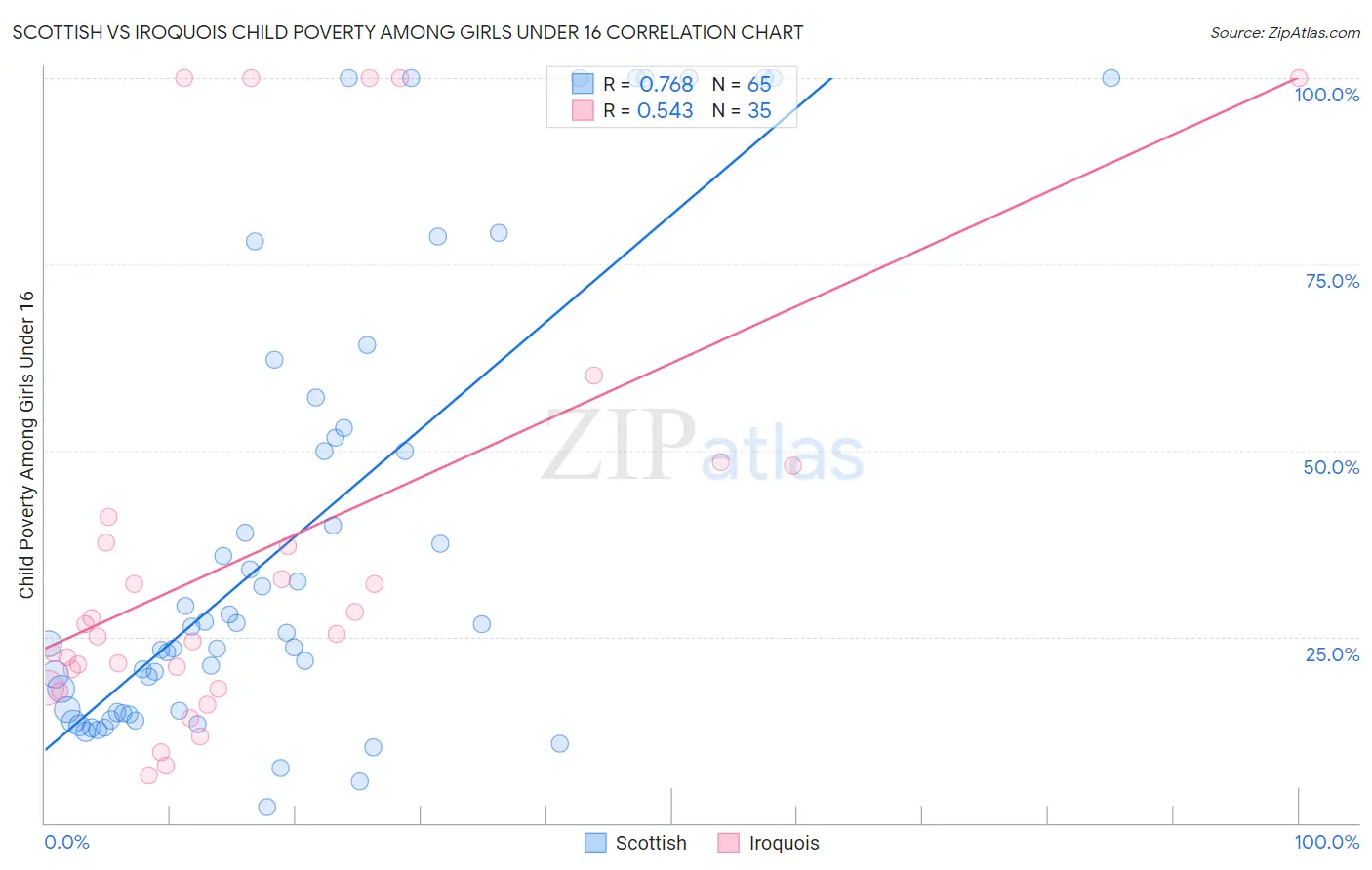 Scottish vs Iroquois Child Poverty Among Girls Under 16