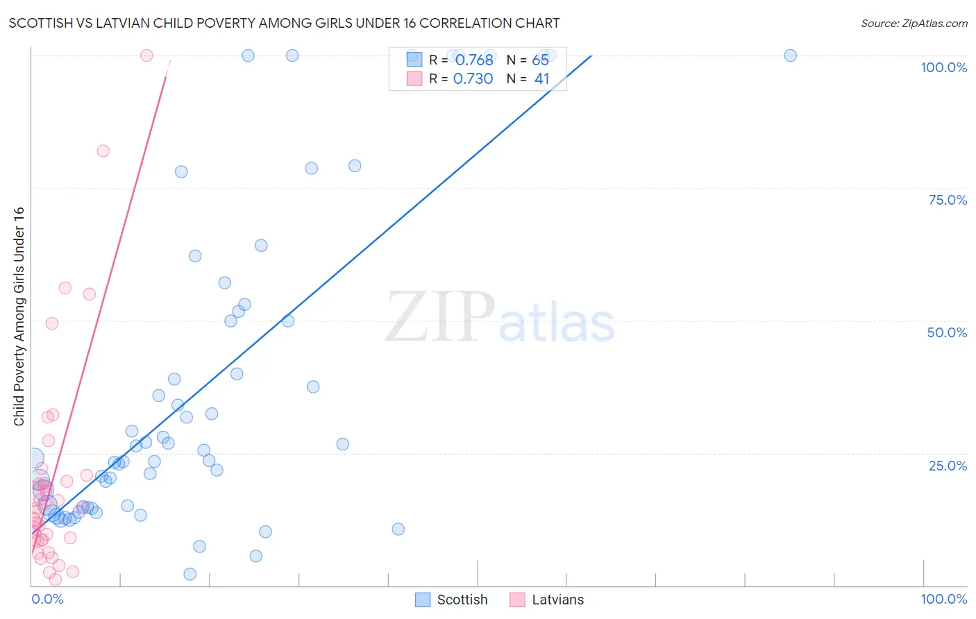 Scottish vs Latvian Child Poverty Among Girls Under 16