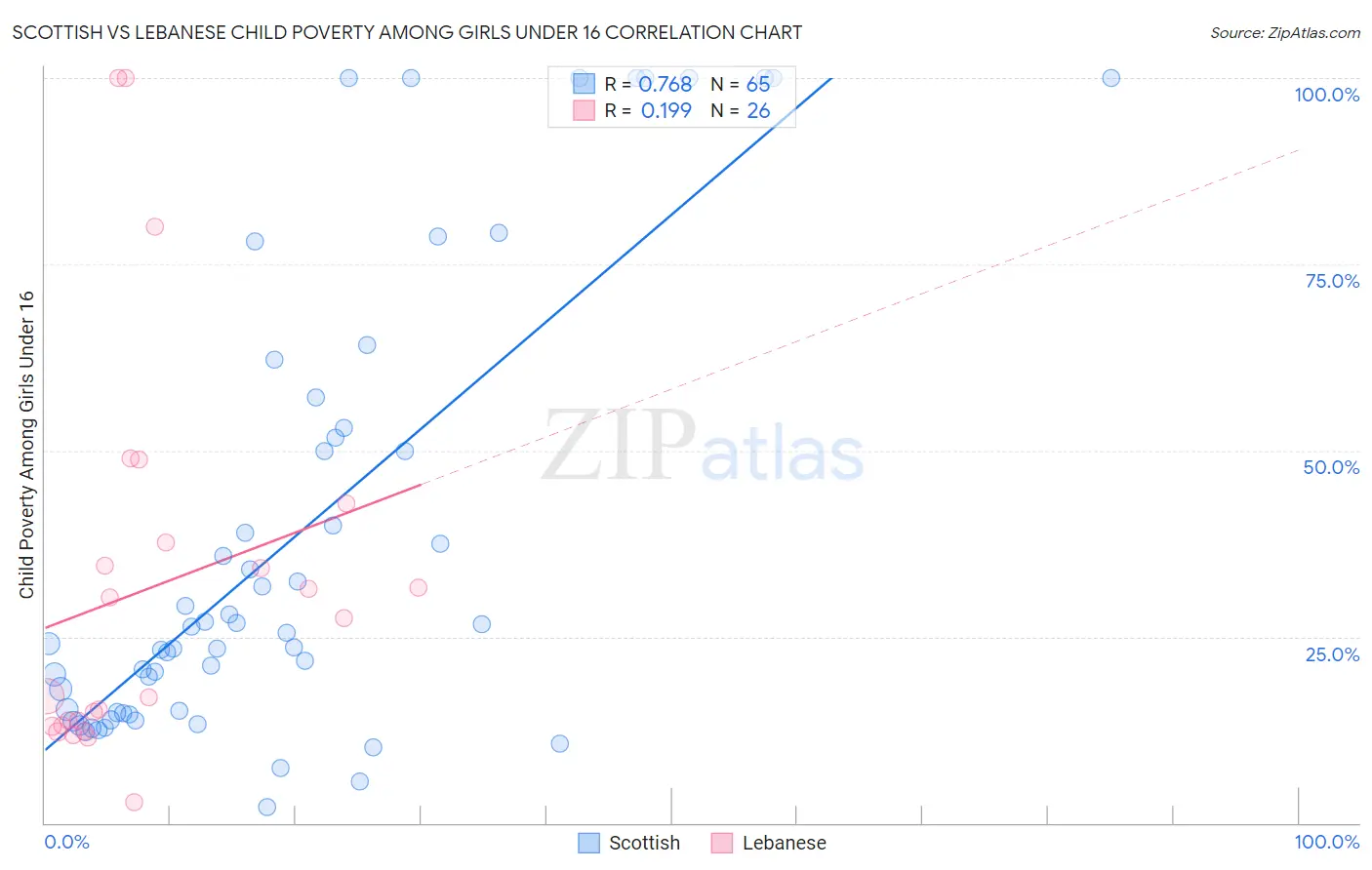 Scottish vs Lebanese Child Poverty Among Girls Under 16