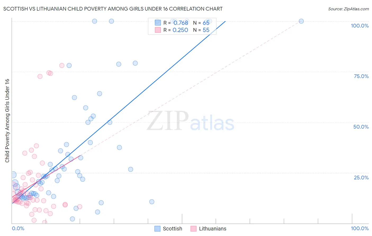 Scottish vs Lithuanian Child Poverty Among Girls Under 16