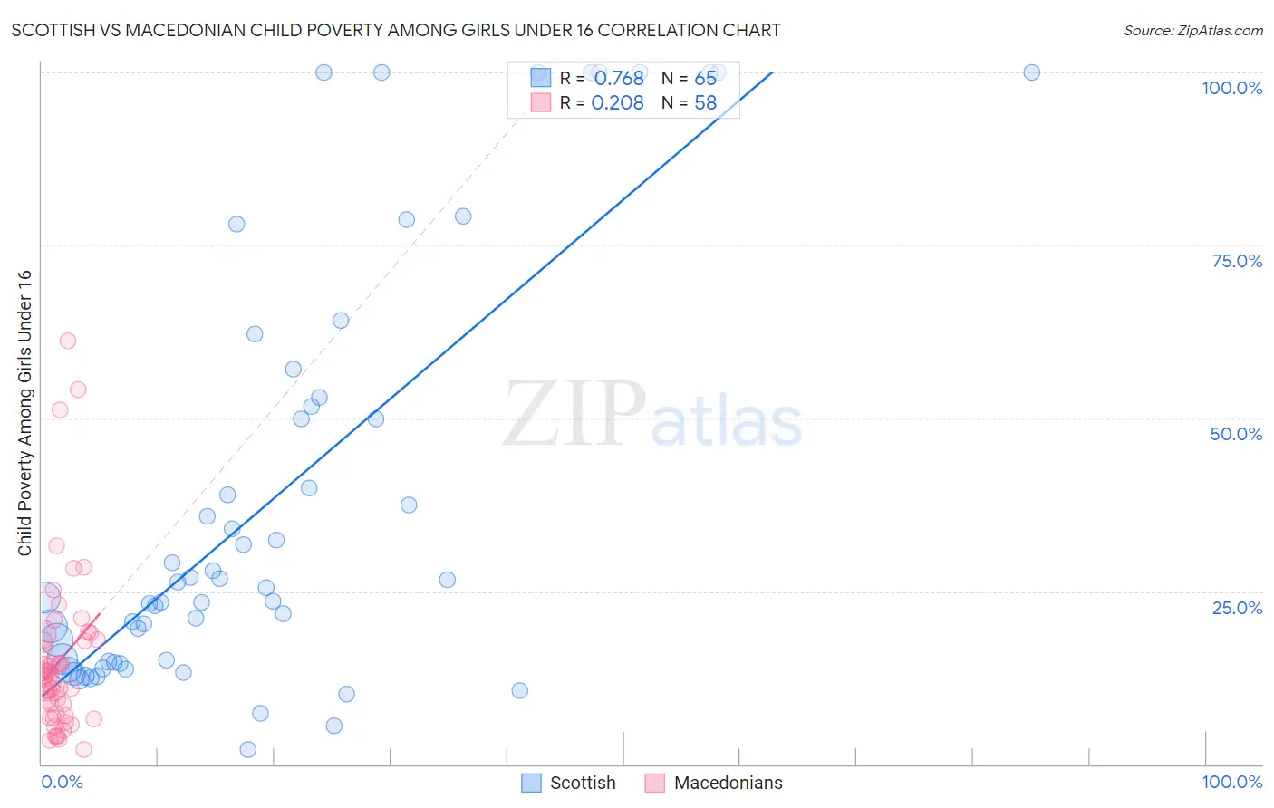 Scottish vs Macedonian Child Poverty Among Girls Under 16