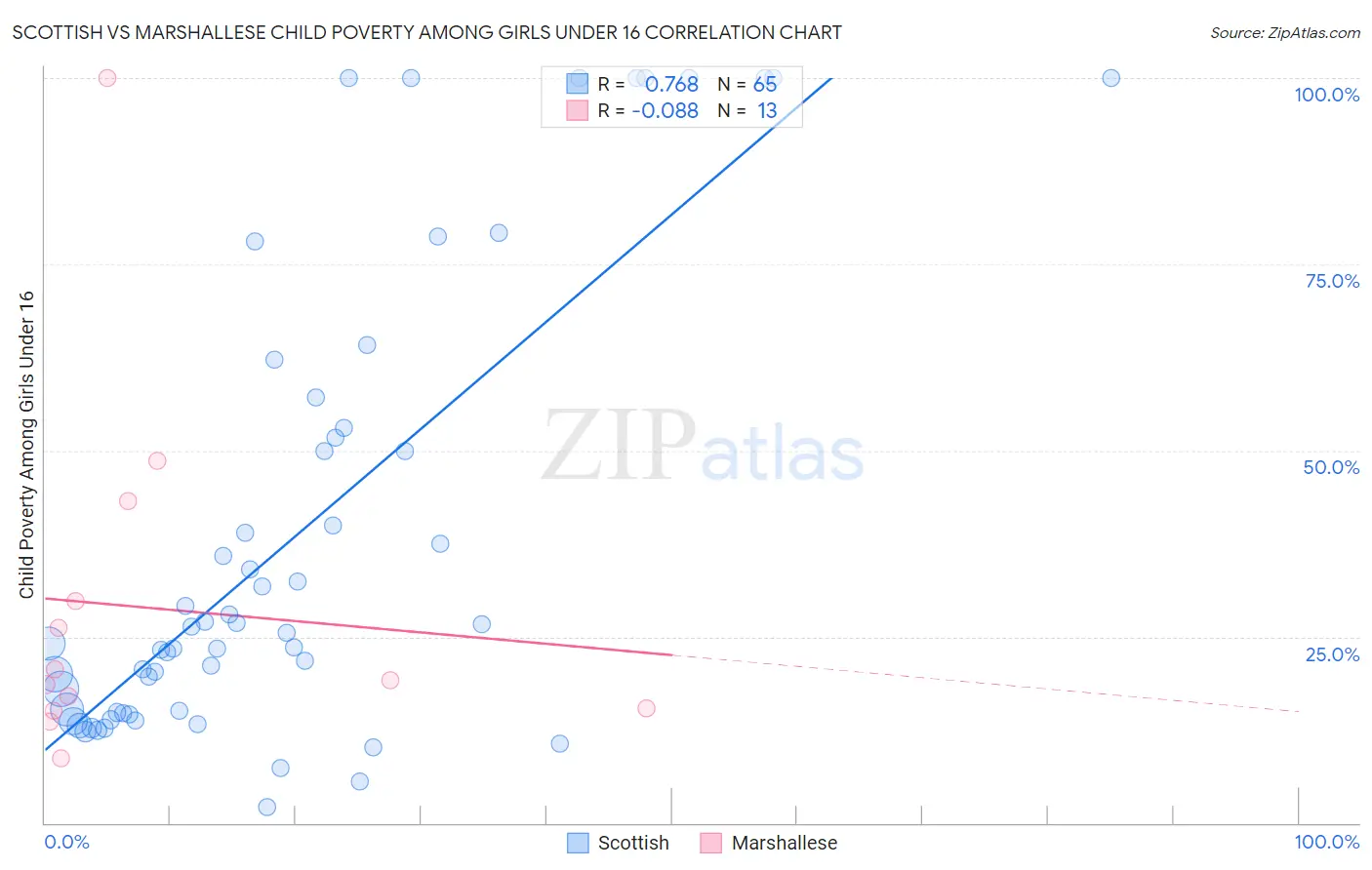 Scottish vs Marshallese Child Poverty Among Girls Under 16