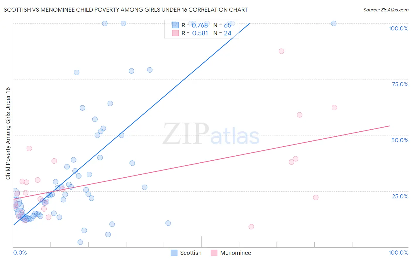 Scottish vs Menominee Child Poverty Among Girls Under 16