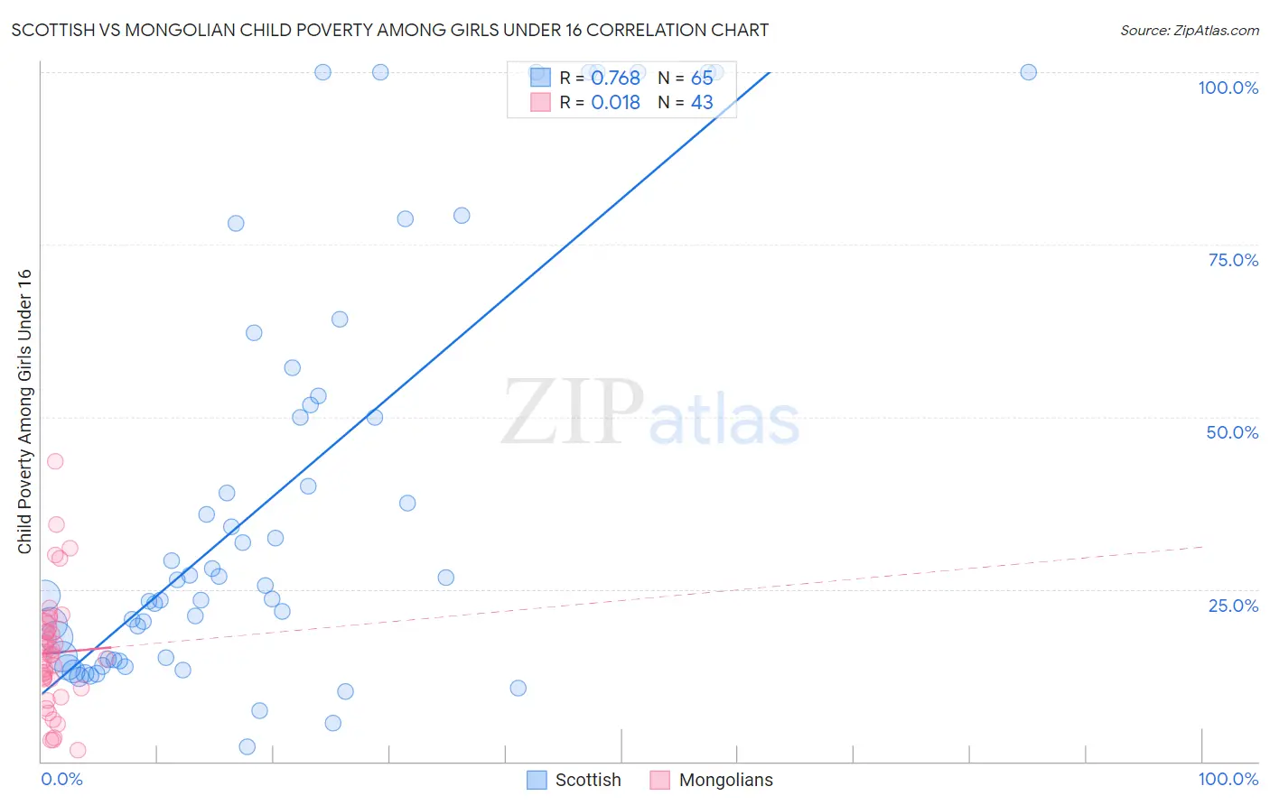 Scottish vs Mongolian Child Poverty Among Girls Under 16