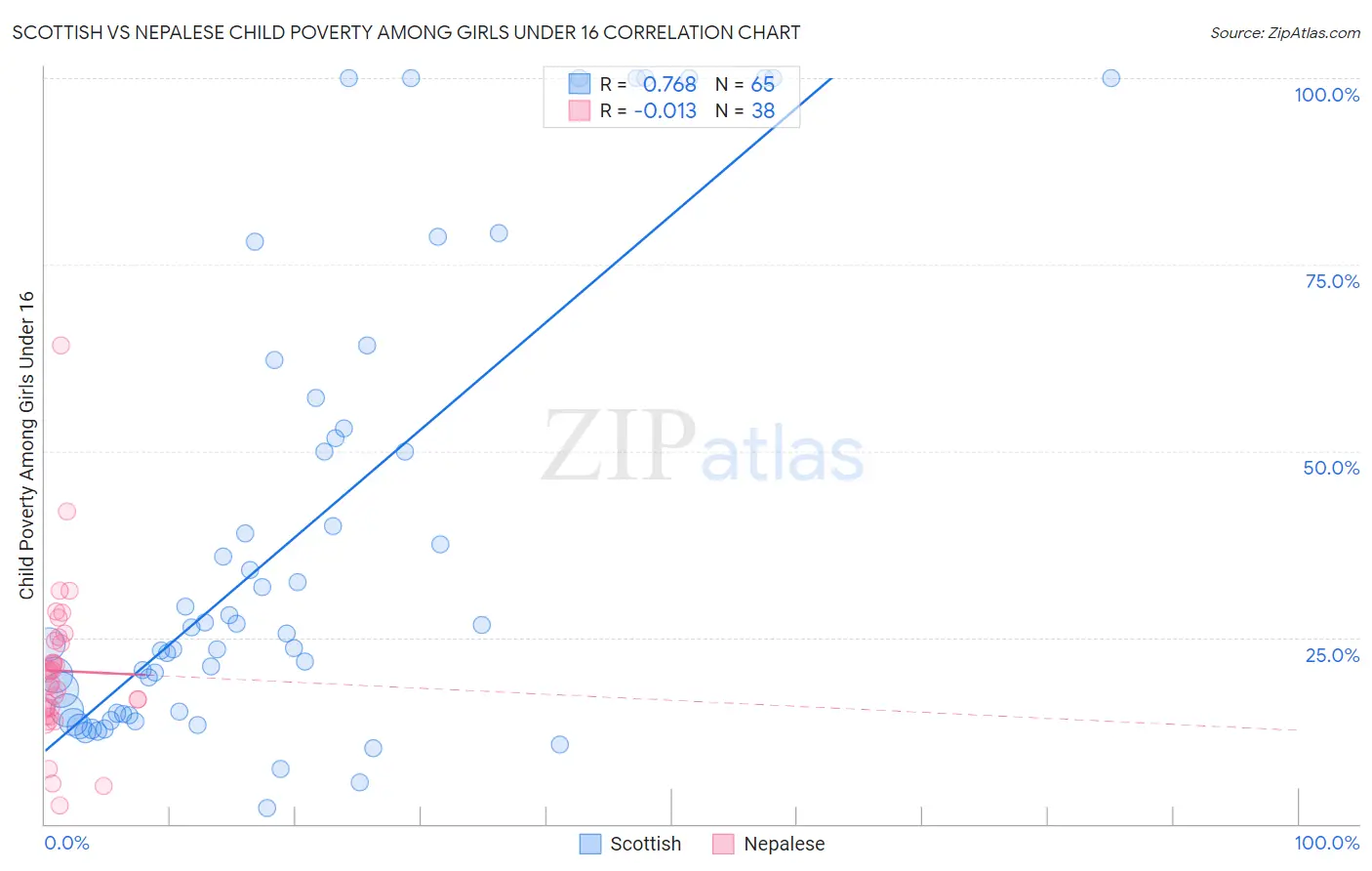 Scottish vs Nepalese Child Poverty Among Girls Under 16