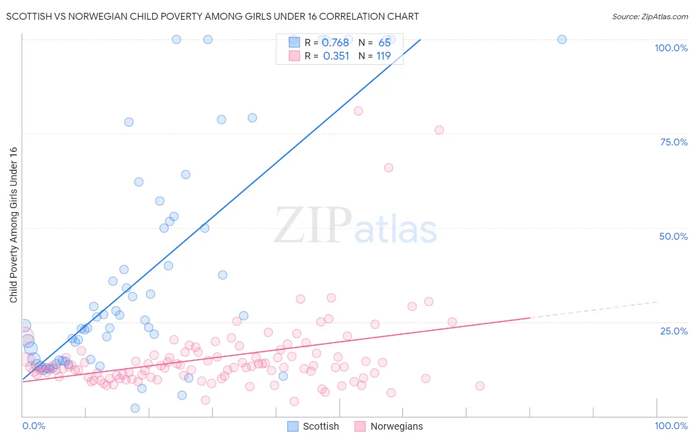 Scottish vs Norwegian Child Poverty Among Girls Under 16