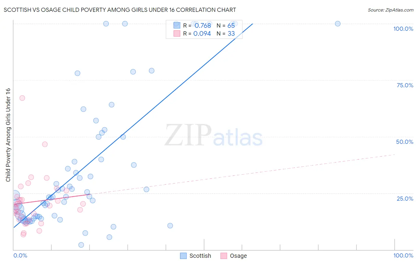 Scottish vs Osage Child Poverty Among Girls Under 16