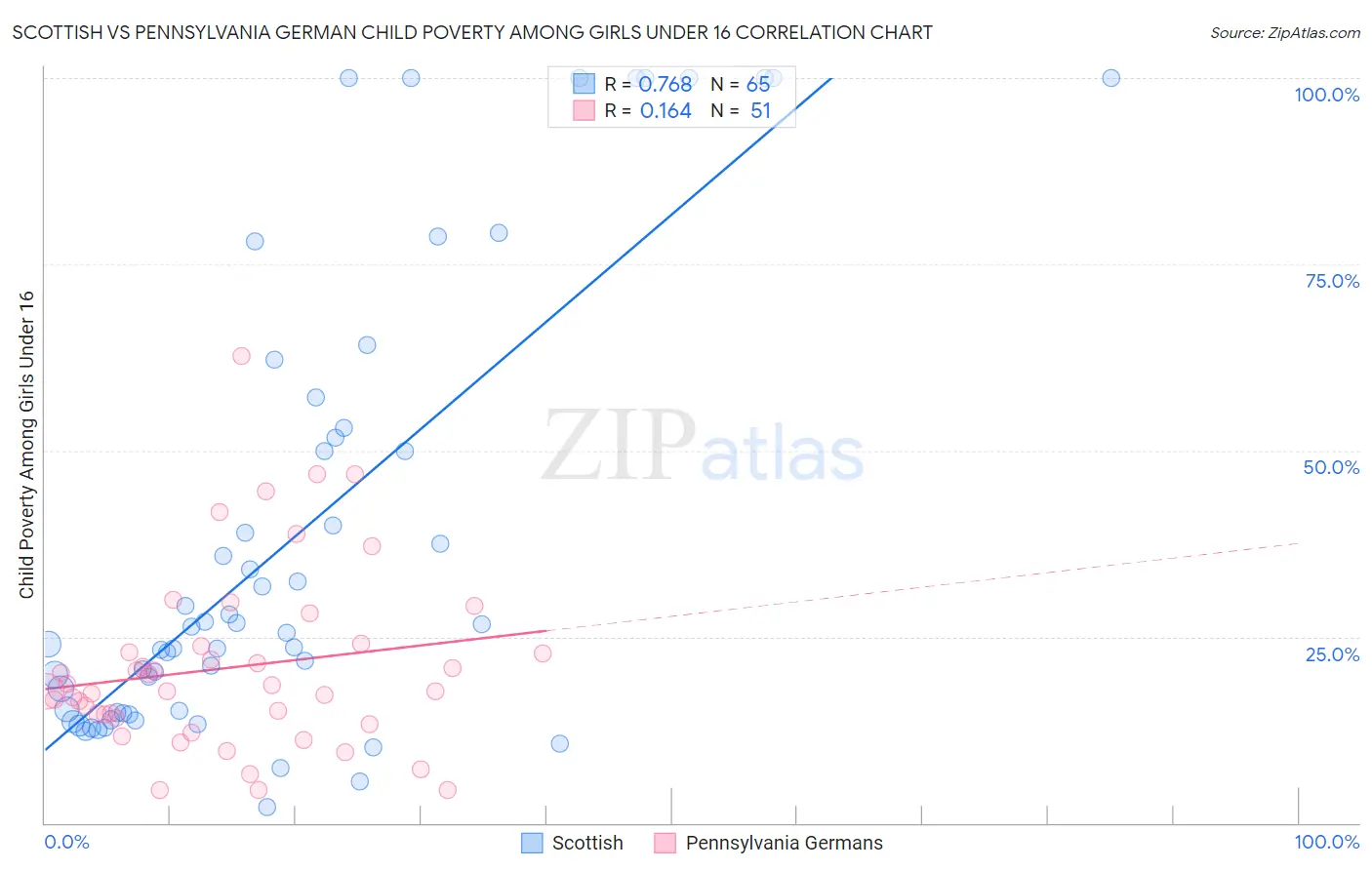 Scottish vs Pennsylvania German Child Poverty Among Girls Under 16