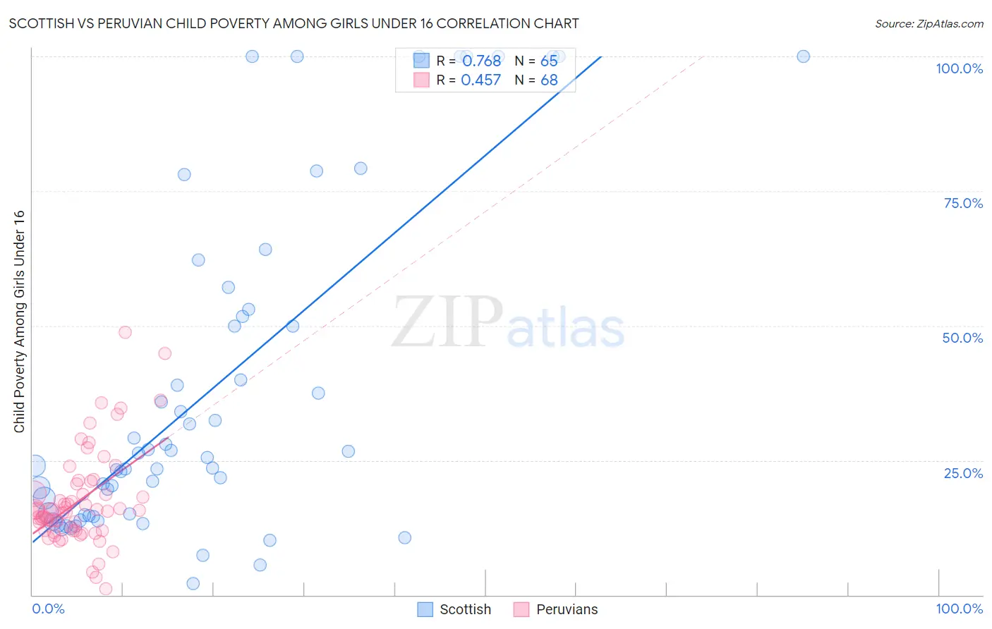 Scottish vs Peruvian Child Poverty Among Girls Under 16