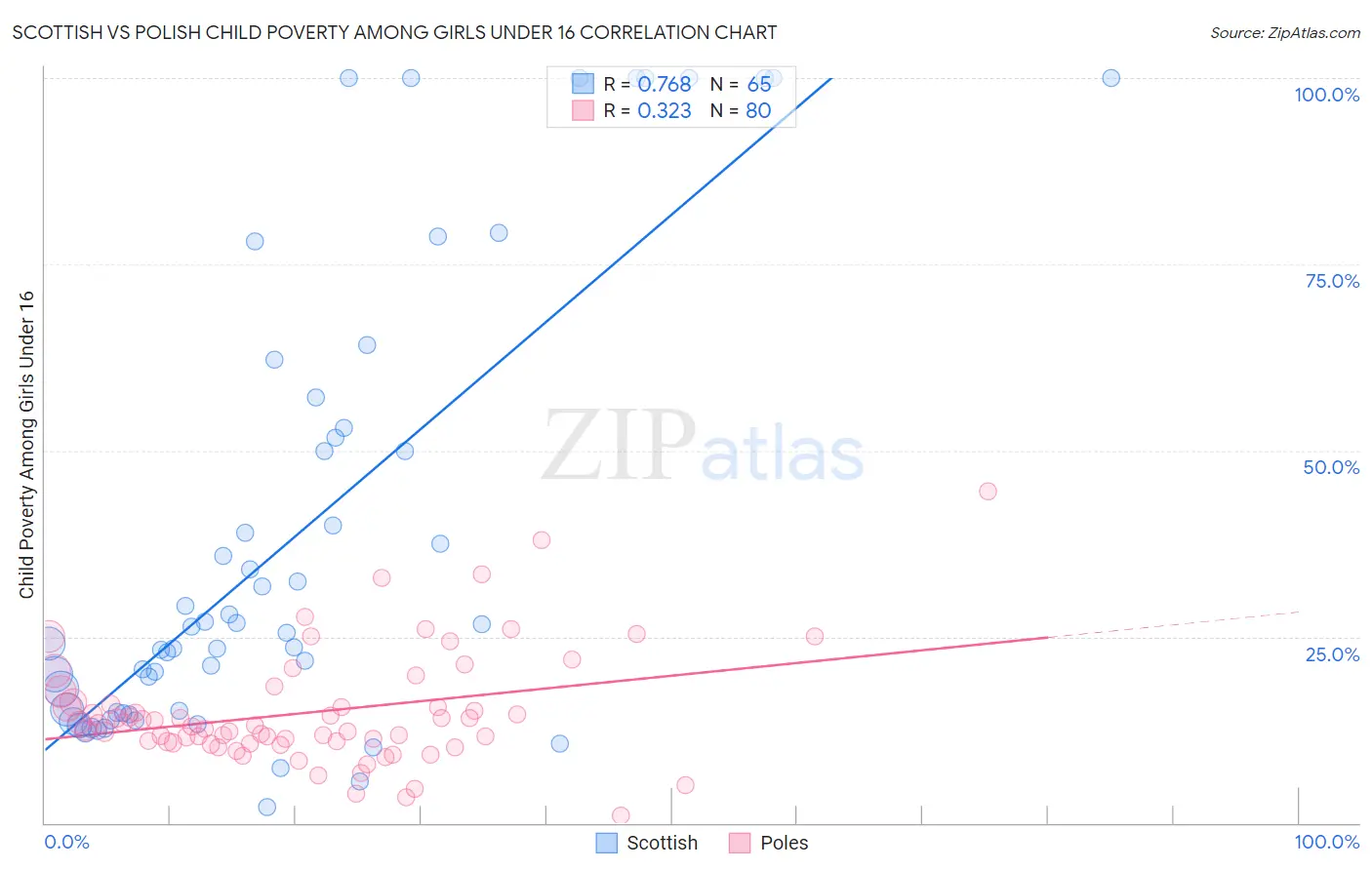 Scottish vs Polish Child Poverty Among Girls Under 16