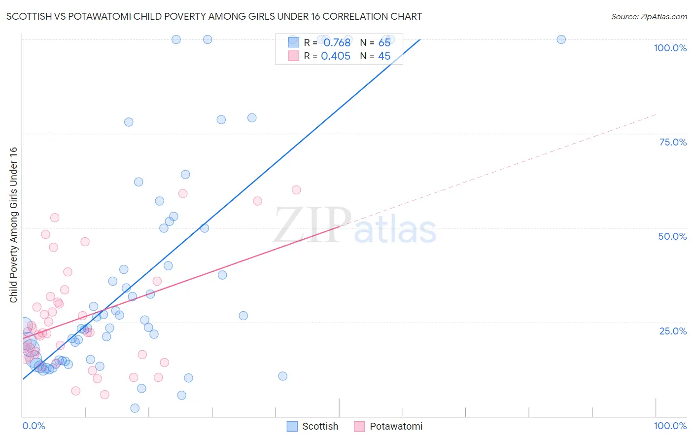 Scottish vs Potawatomi Child Poverty Among Girls Under 16