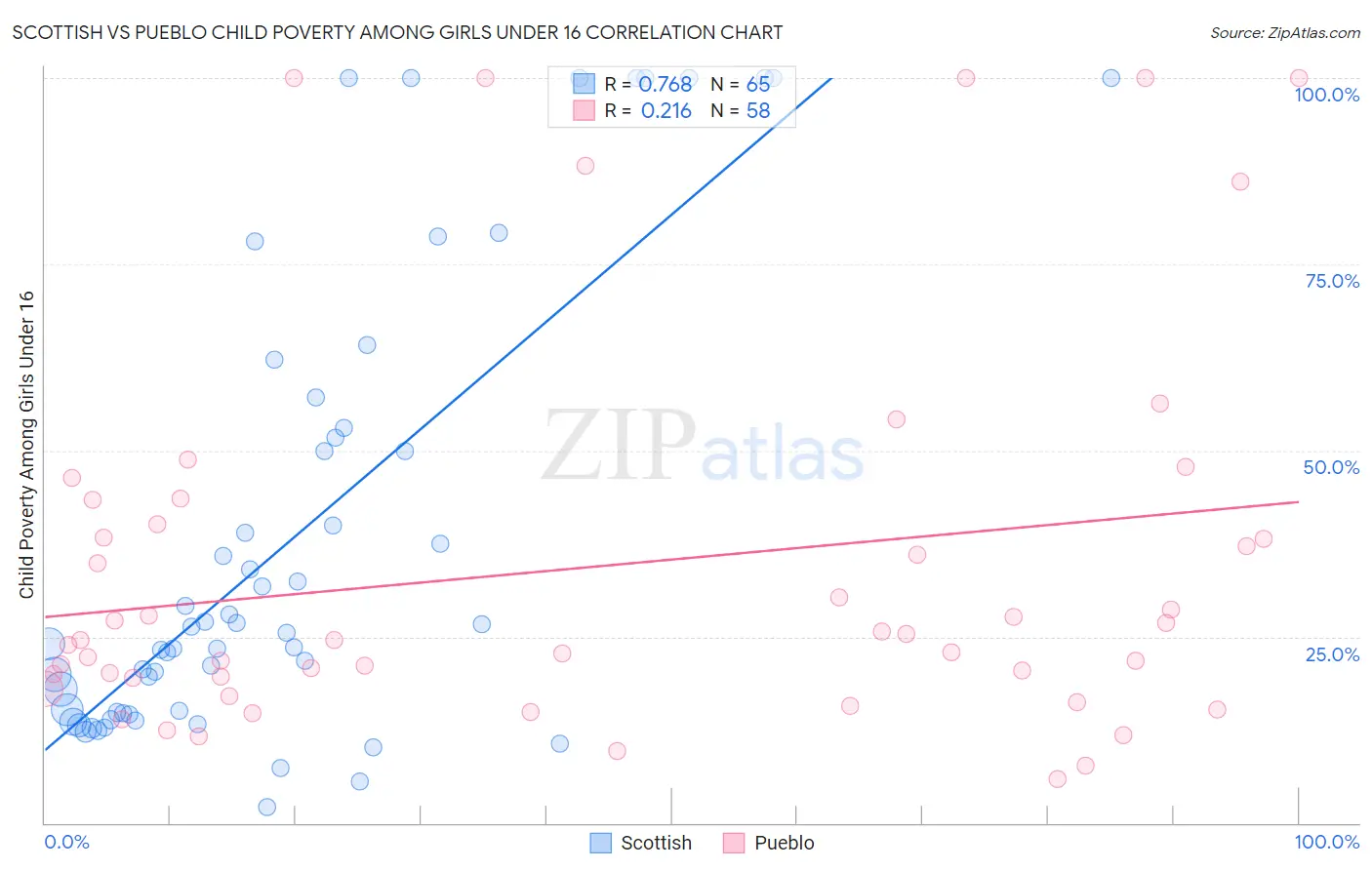 Scottish vs Pueblo Child Poverty Among Girls Under 16