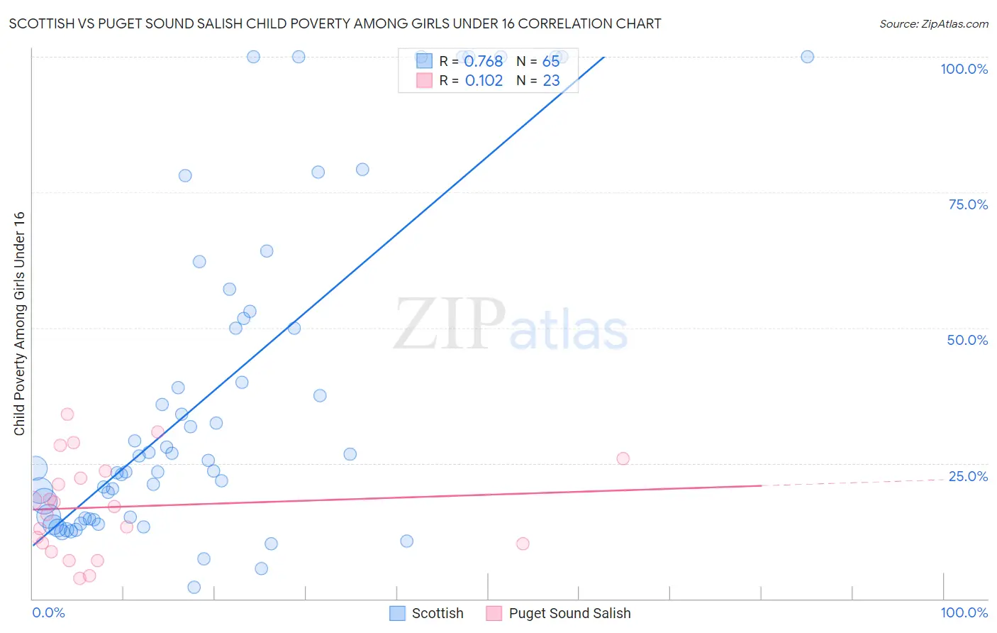 Scottish vs Puget Sound Salish Child Poverty Among Girls Under 16
