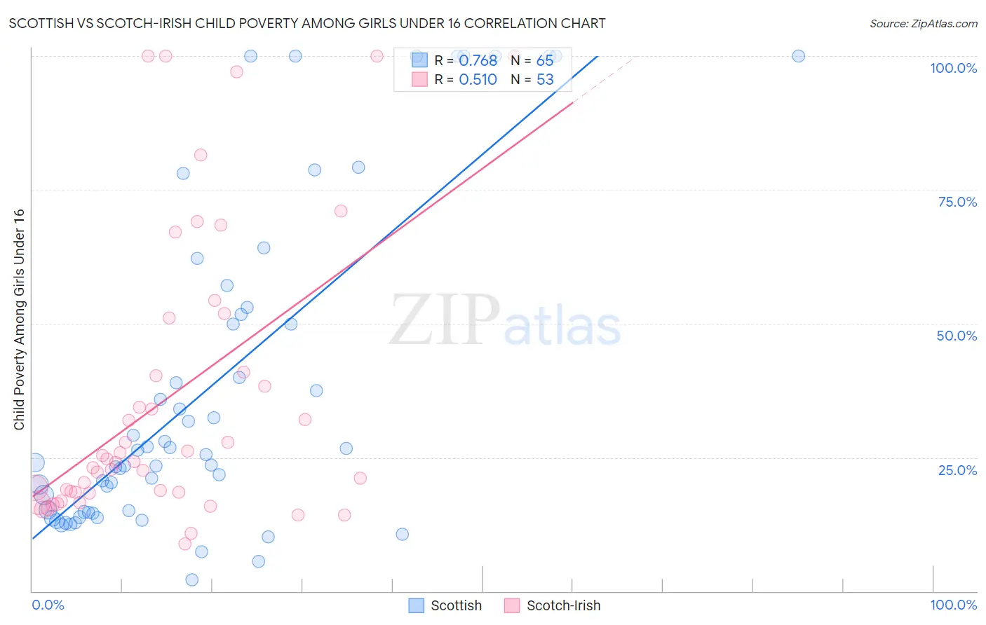 Scottish vs Scotch-Irish Child Poverty Among Girls Under 16