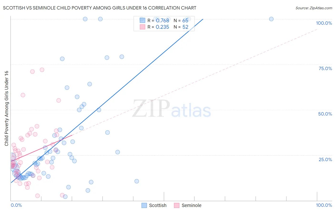 Scottish vs Seminole Child Poverty Among Girls Under 16