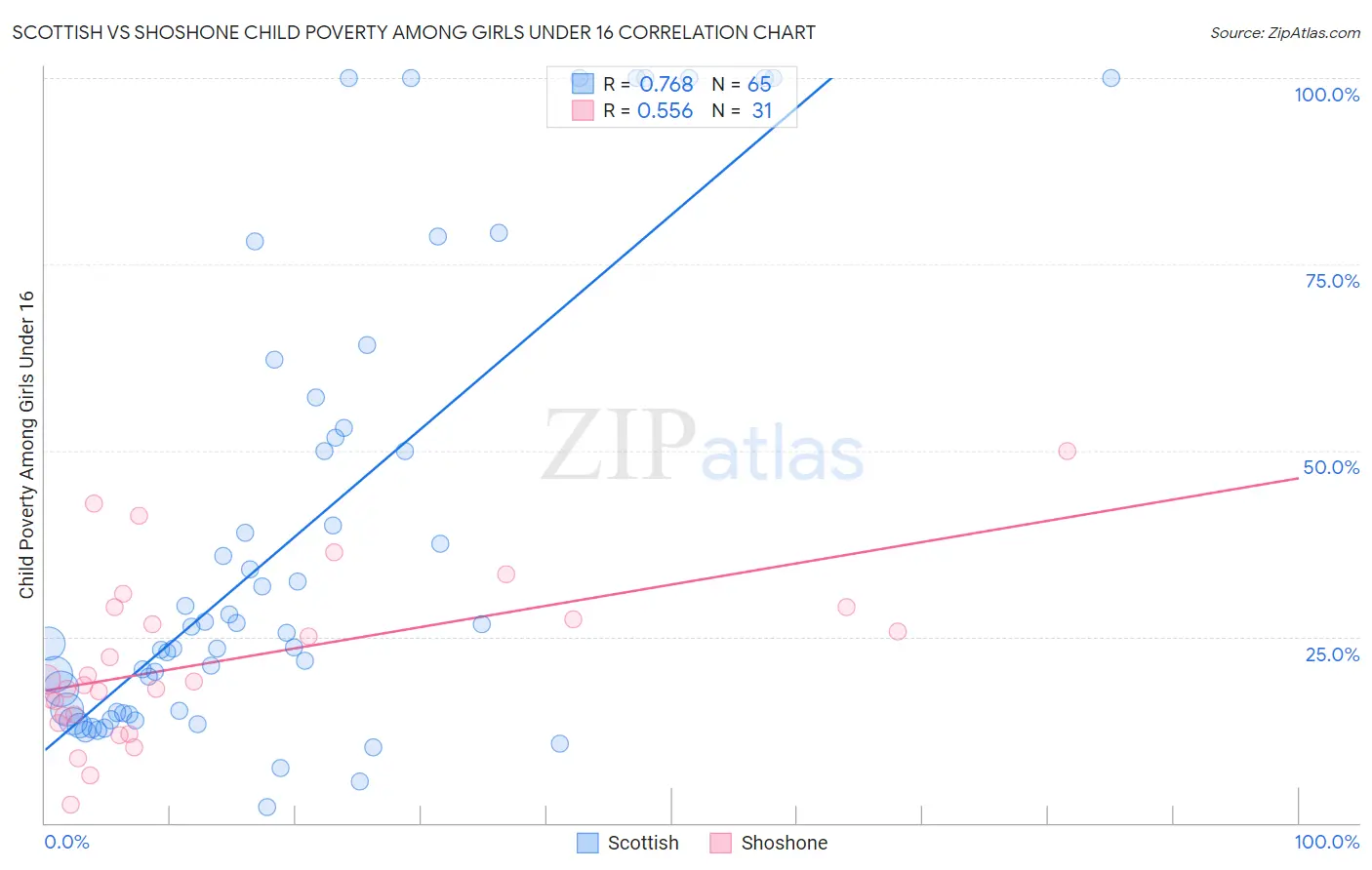 Scottish vs Shoshone Child Poverty Among Girls Under 16