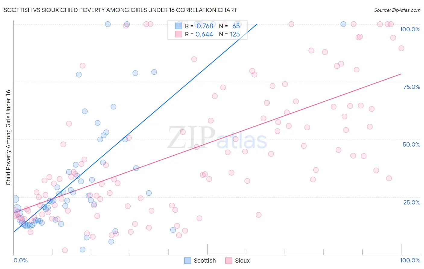 Scottish vs Sioux Child Poverty Among Girls Under 16