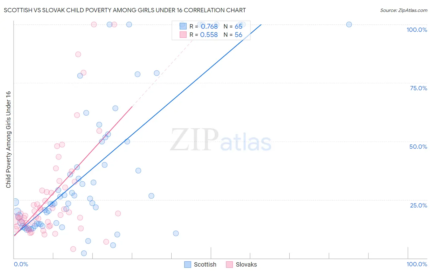 Scottish vs Slovak Child Poverty Among Girls Under 16