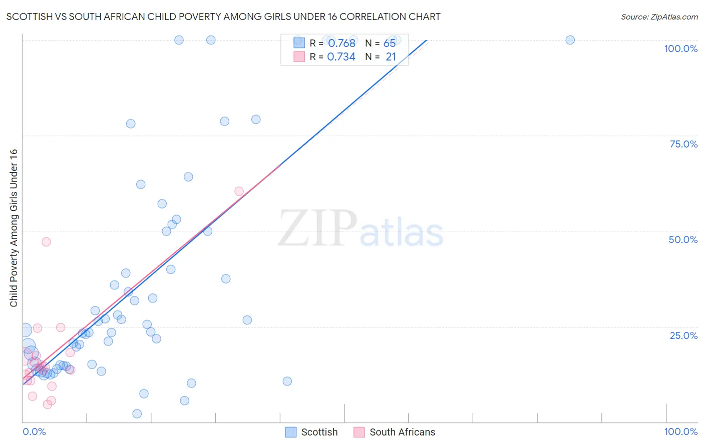 Scottish vs South African Child Poverty Among Girls Under 16
