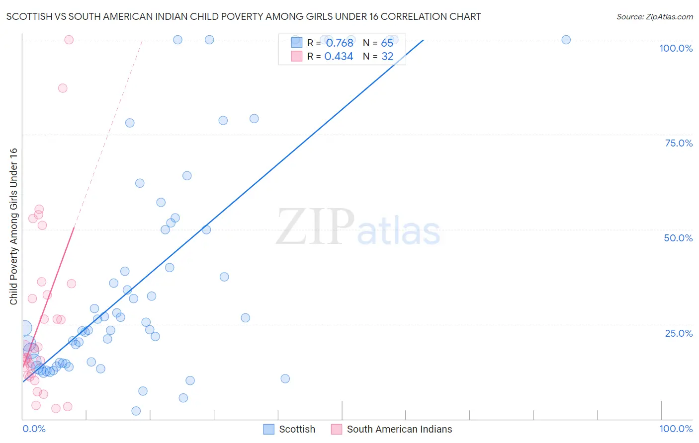 Scottish vs South American Indian Child Poverty Among Girls Under 16