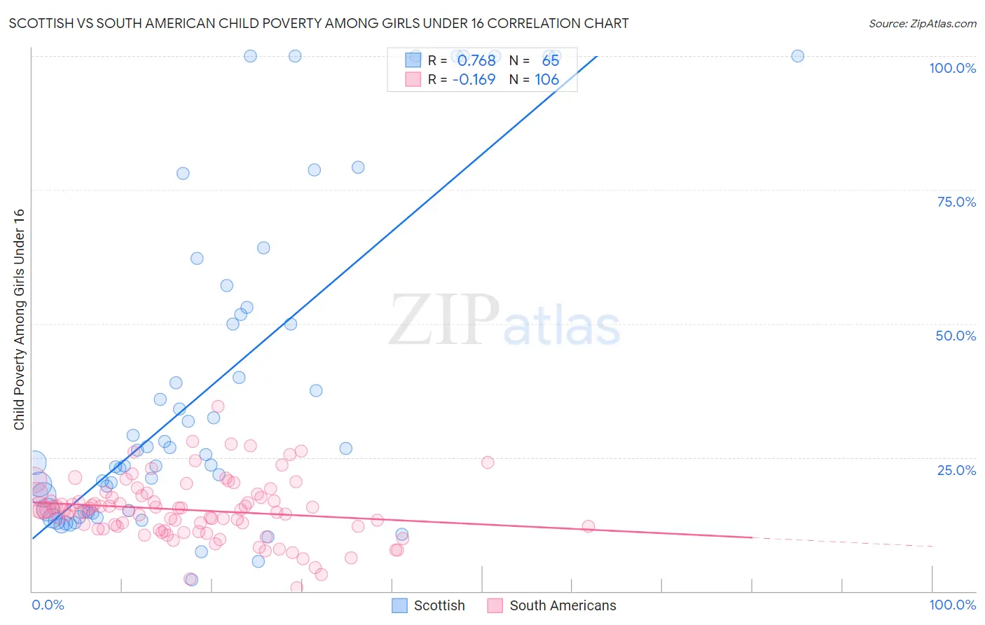 Scottish vs South American Child Poverty Among Girls Under 16