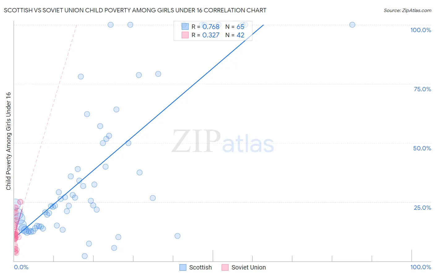 Scottish vs Soviet Union Child Poverty Among Girls Under 16