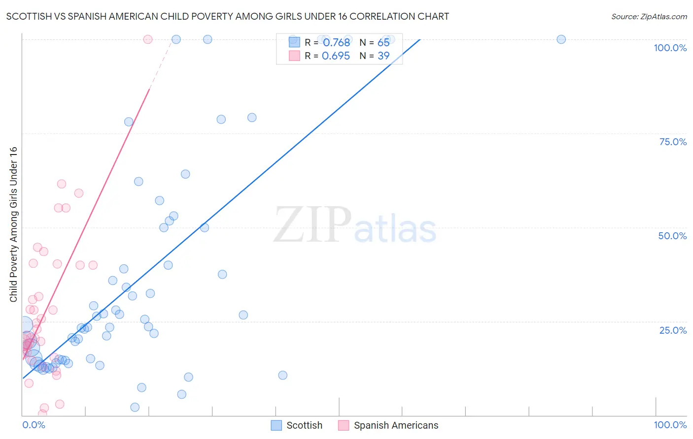 Scottish vs Spanish American Child Poverty Among Girls Under 16