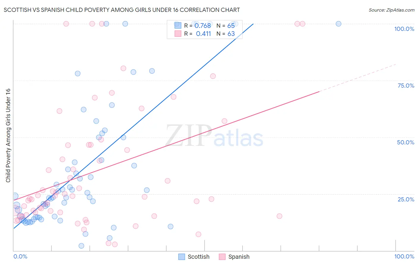 Scottish vs Spanish Child Poverty Among Girls Under 16
