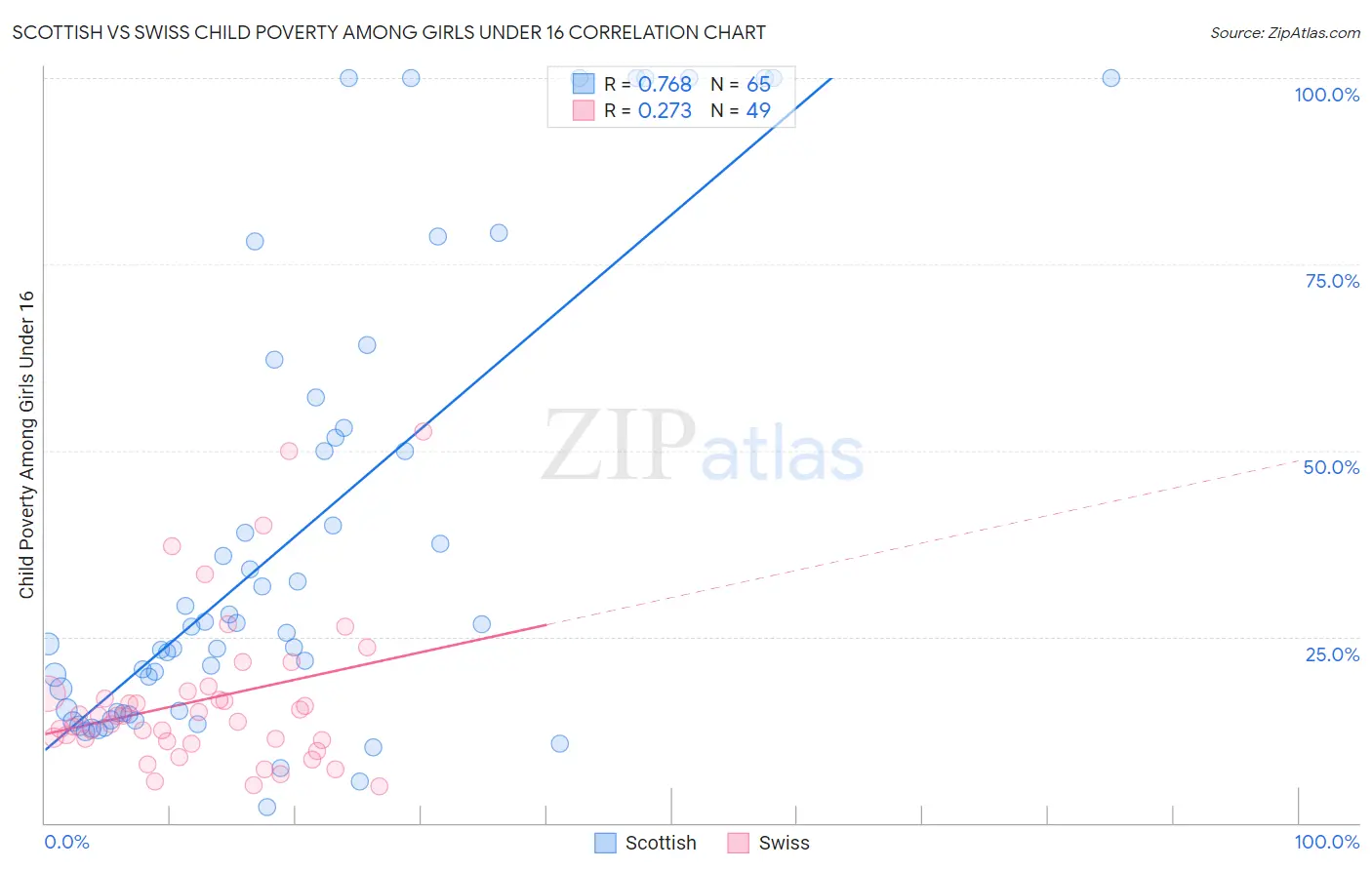 Scottish vs Swiss Child Poverty Among Girls Under 16
