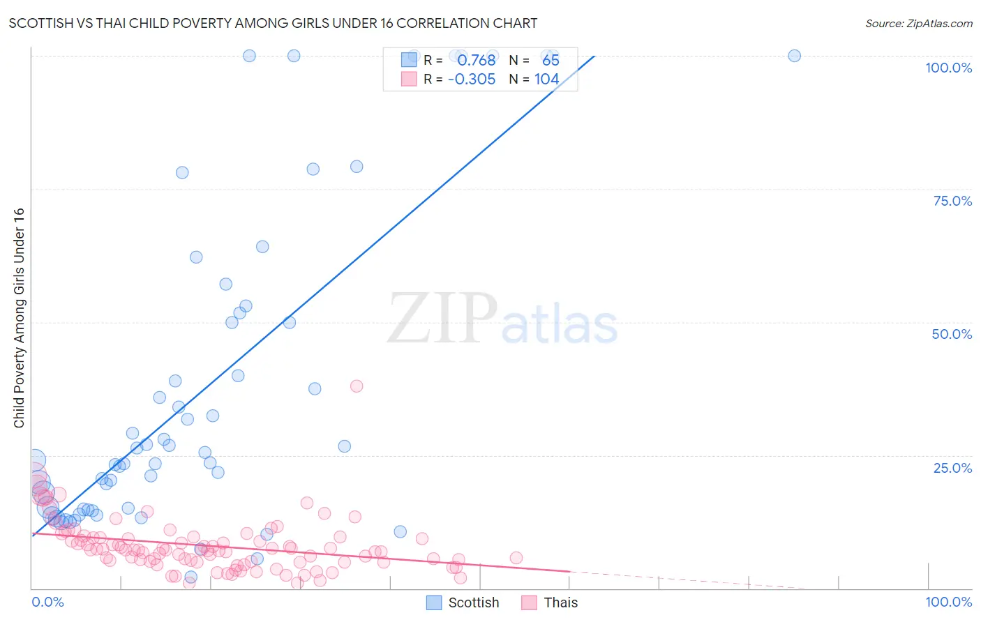 Scottish vs Thai Child Poverty Among Girls Under 16